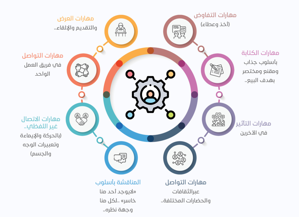 أنواع مهارات التواصل
